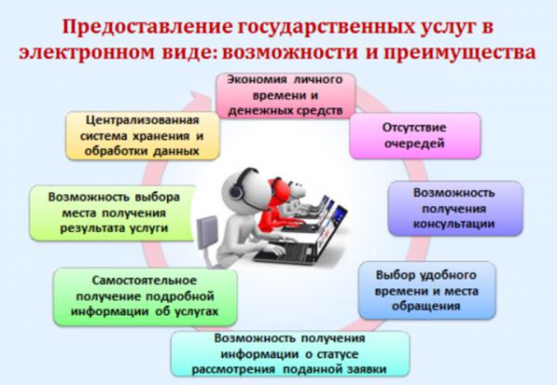 О преимуществах получения услуг в электронном виде.