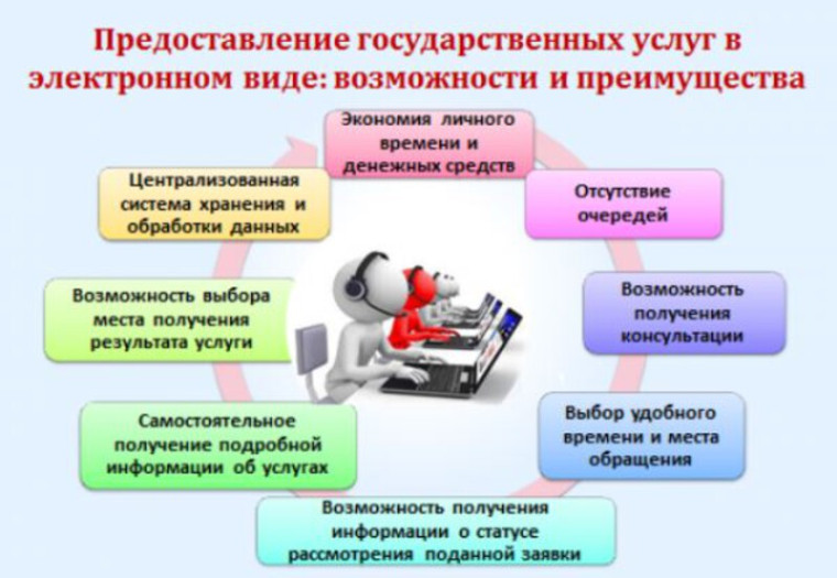 О преимуществах получения услуг в электронном виде. О преимуществах получения услуг в электронном виде.
